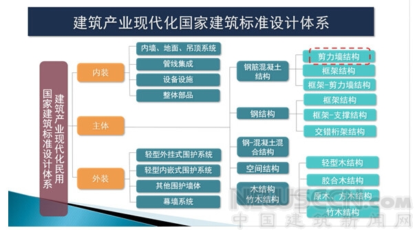 9项建筑产业化国家建筑标准设计获住建部批准实施