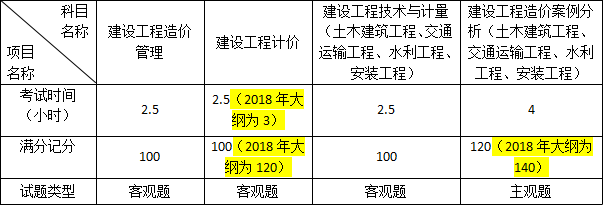 一级造价工程师考试题型题量会发生变化吗？